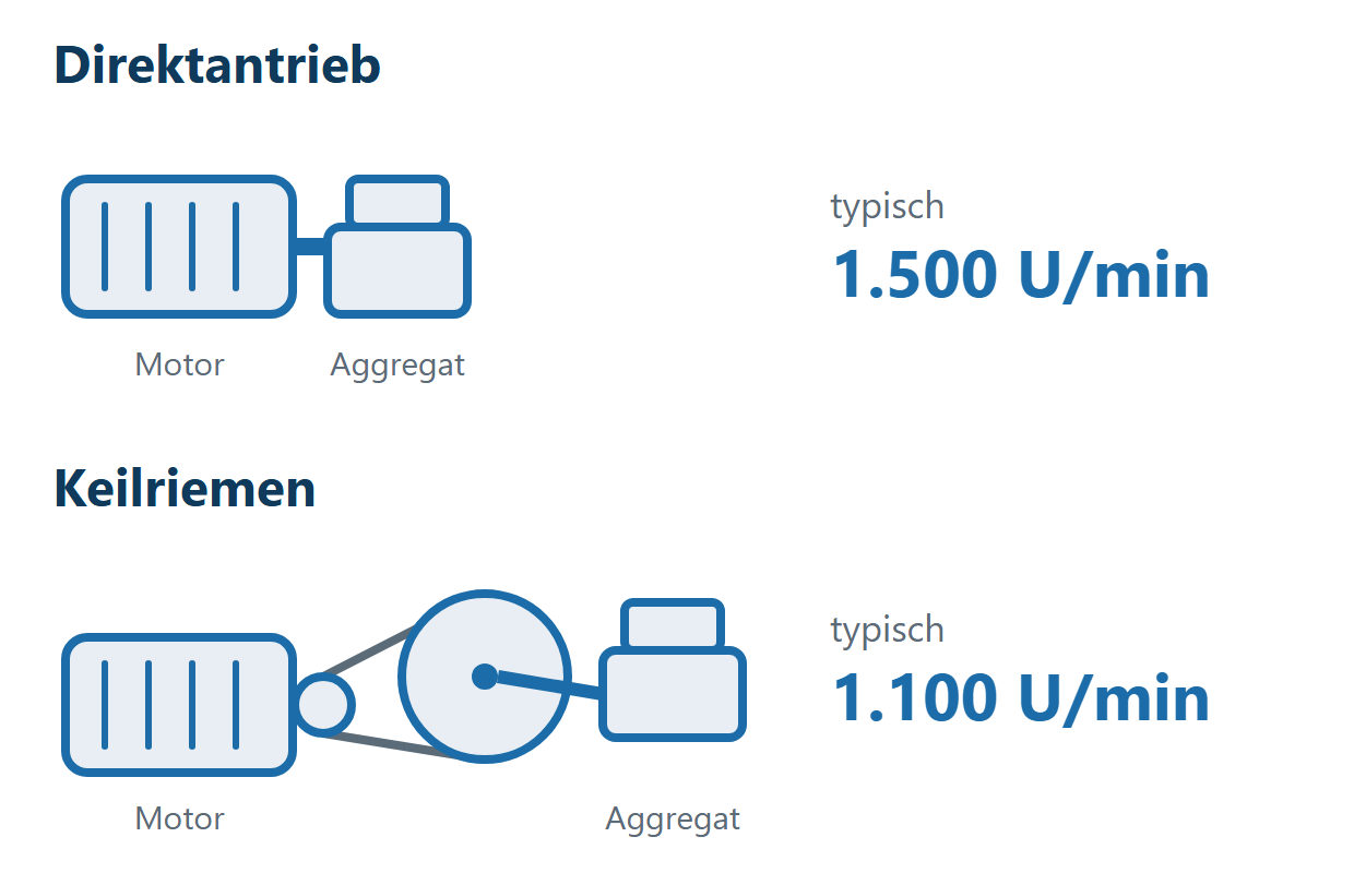 Schema: Kolbenkompressor mit Direktantrieb und mit Keilriemen und ihre typischen Drehzahlen