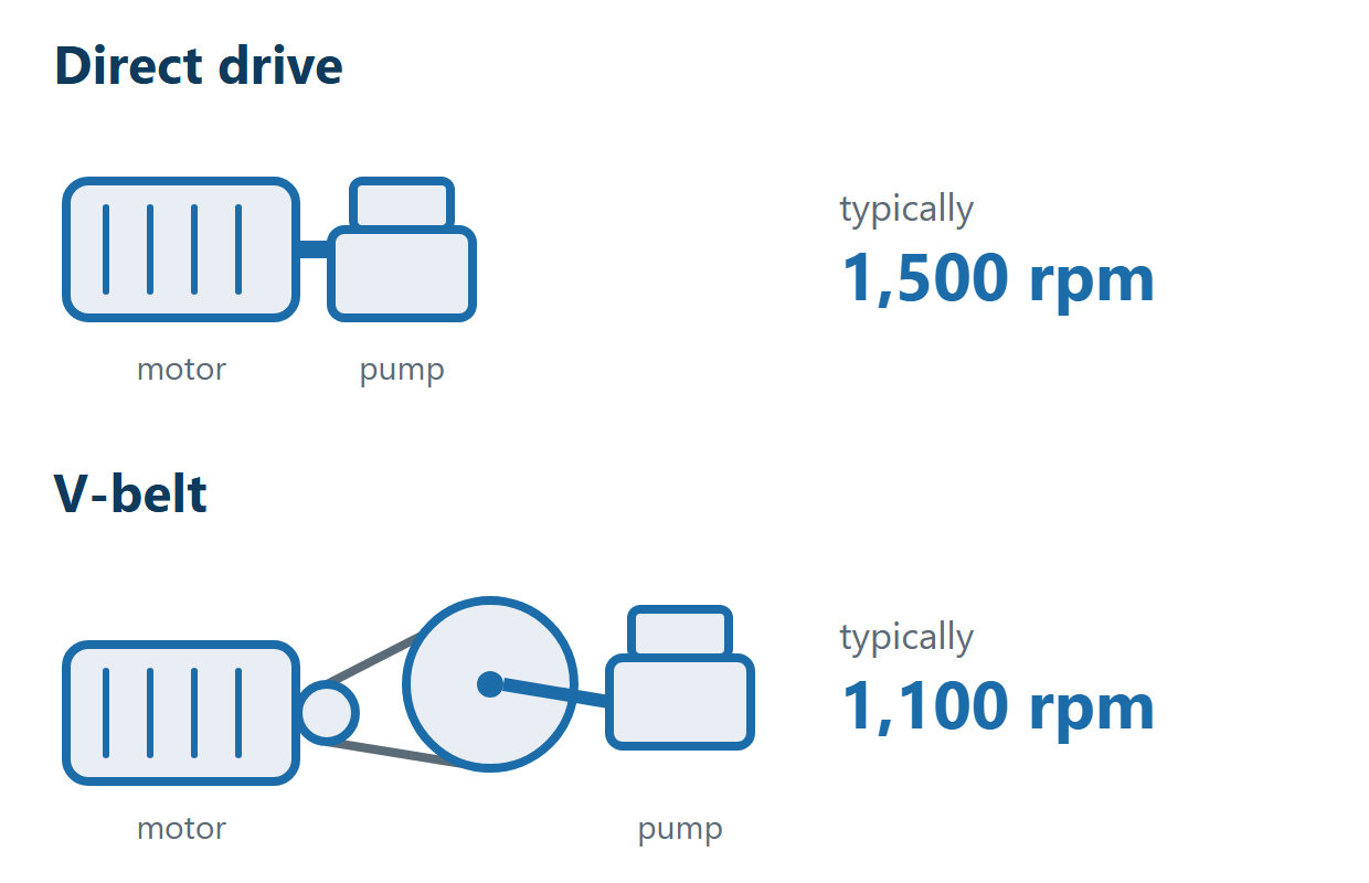 Diagram: a piston compressor with direct drive and with a V-belt, and their typical speeds