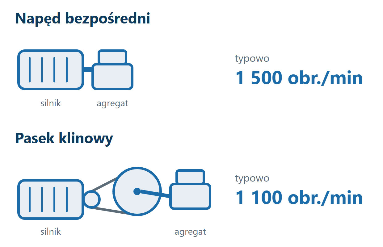 Schemat: sprężarka tłokowa z napędem bezpośrednim i z paskiem klinowym oraz ich typowe obroty