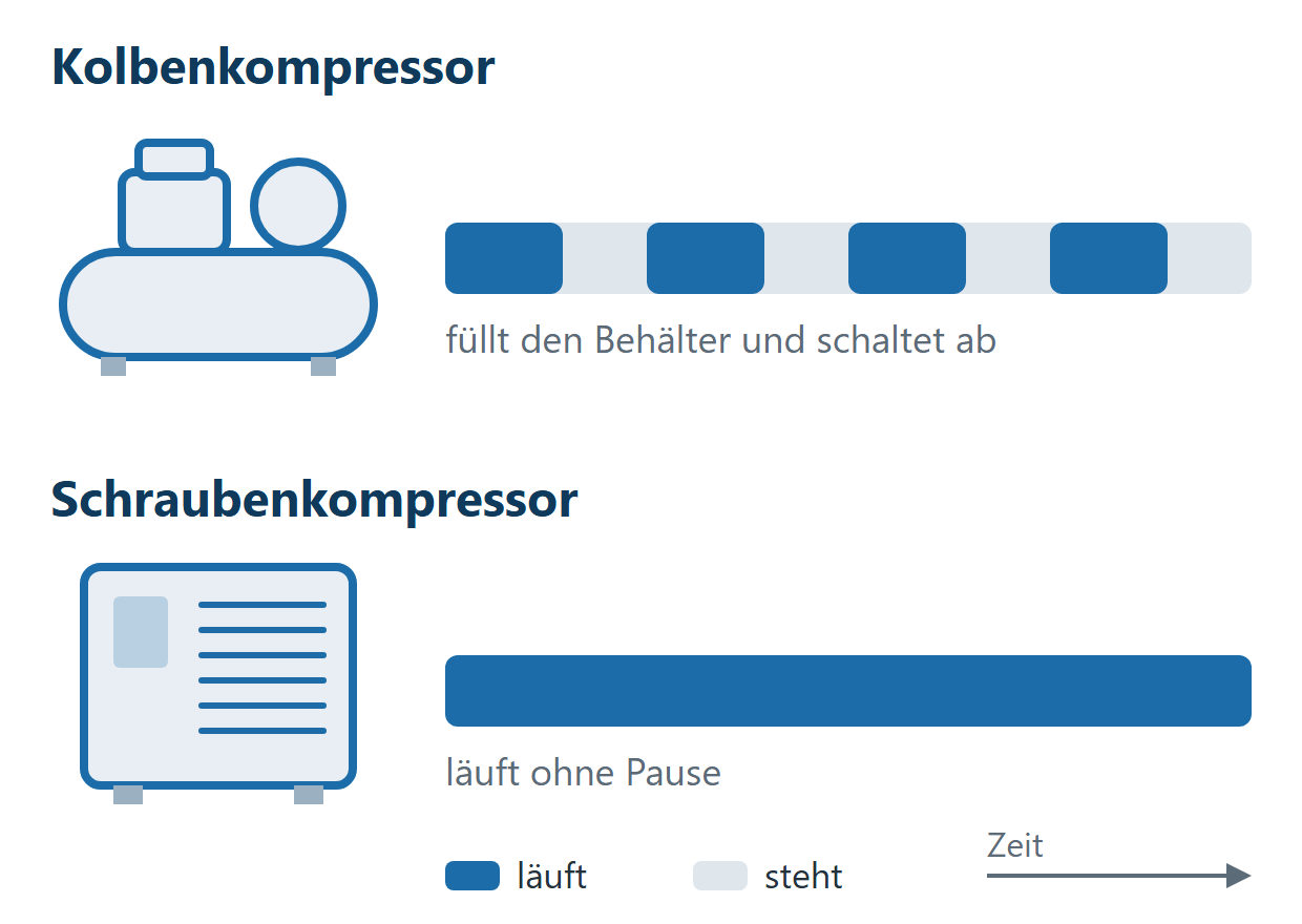 Schema: Ein Kolbenkompressor läuft mit Pausen, ein Schraubenkompressor ohne Pause