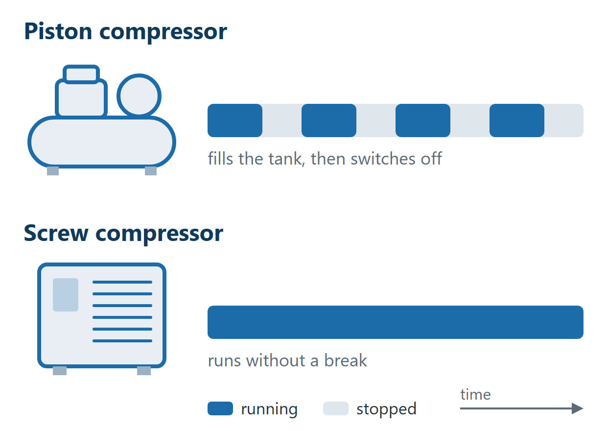 Diagram: a piston compressor runs intermittently, a screw compressor without a break
