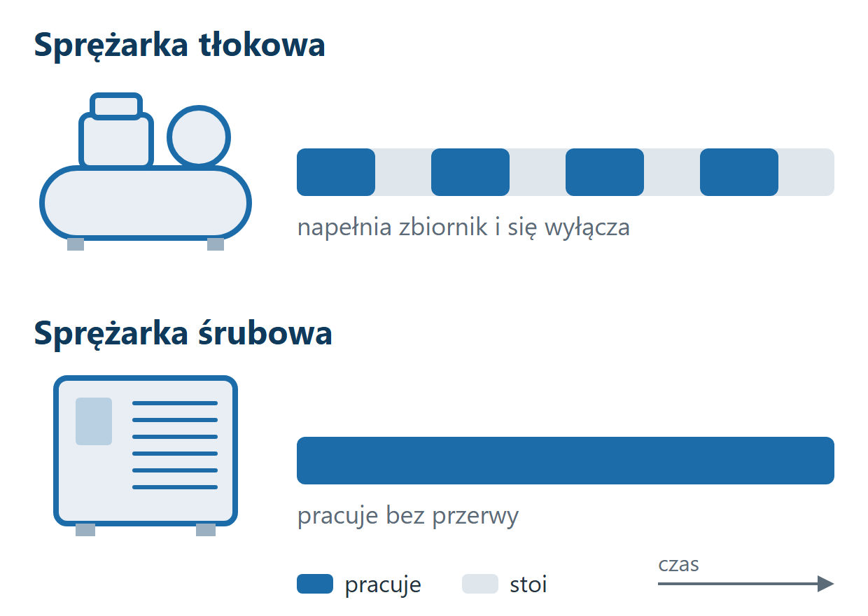 Schemat: sprężarka tłokowa pracuje z przerwami, śrubowa bez przerwy
