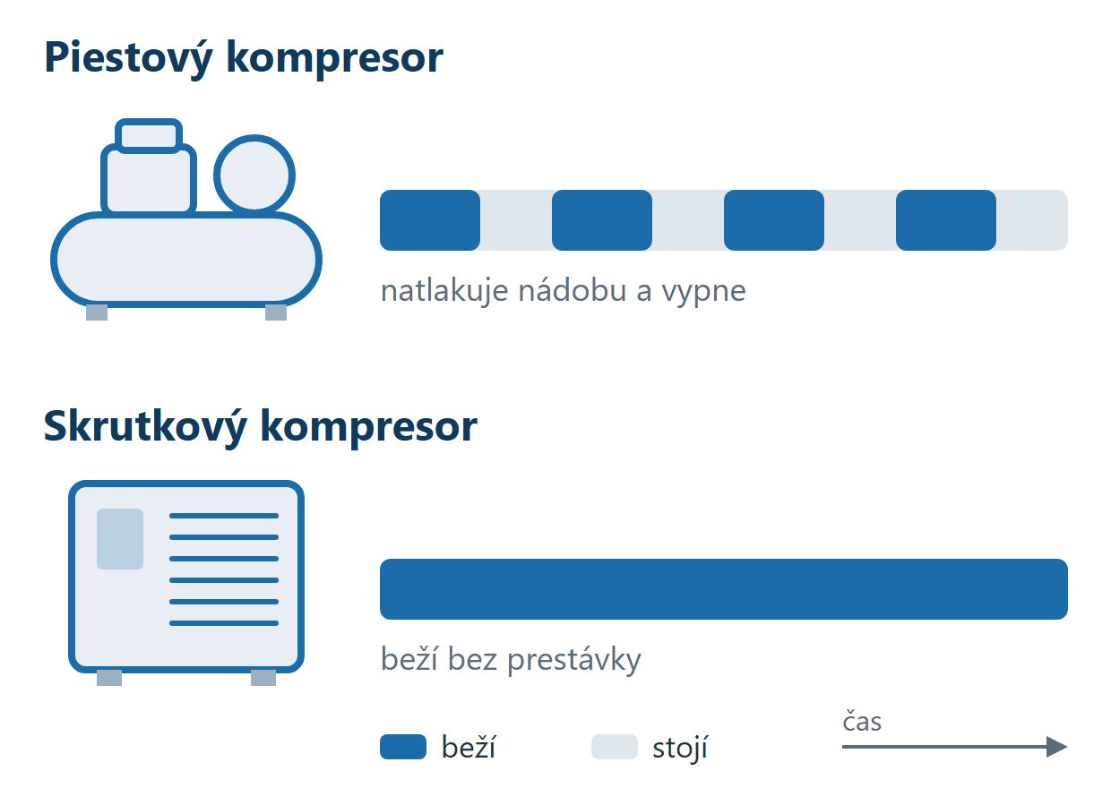 Schéma: piestový kompresor beží prerušovane, skrutkový bez prestávky