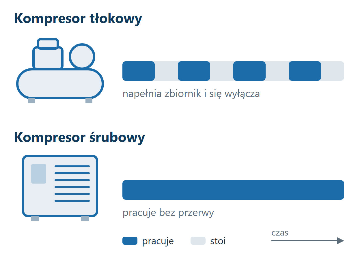 Schemat: kompresor tłokowy pracuje z przerwami, śrubowy bez przerwy