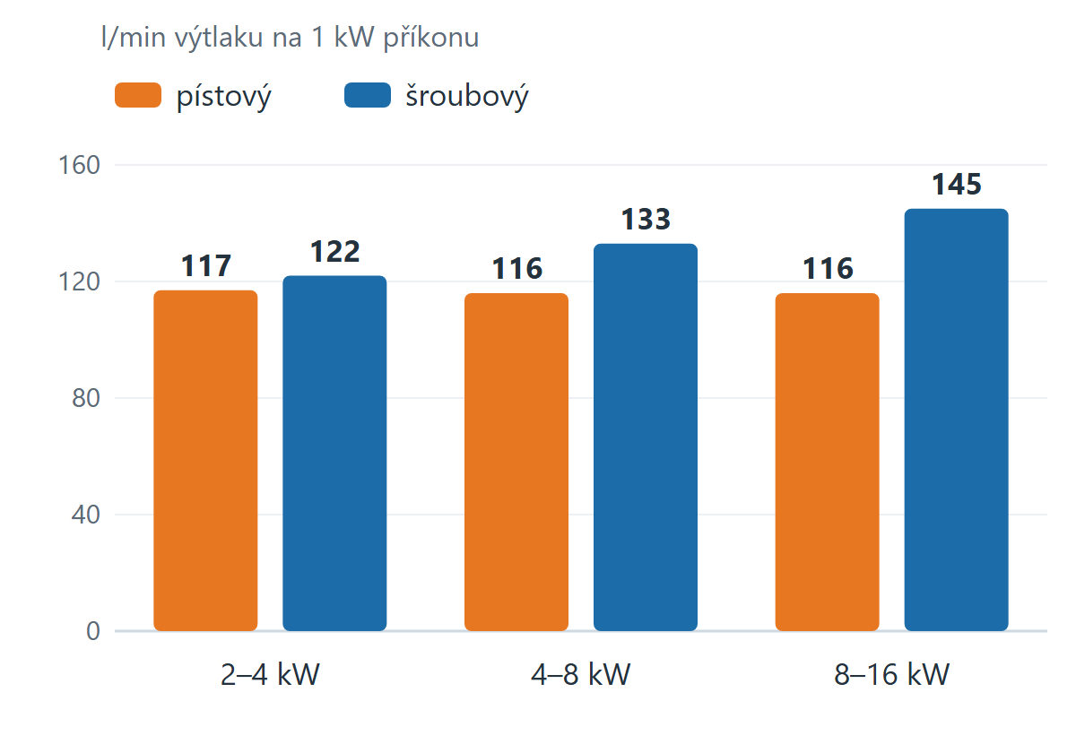 Graf: kolik litrů vzduchu za minutu dá jeden kilowatt příkonu u pístových a šroubových kompresorů stejné velikosti