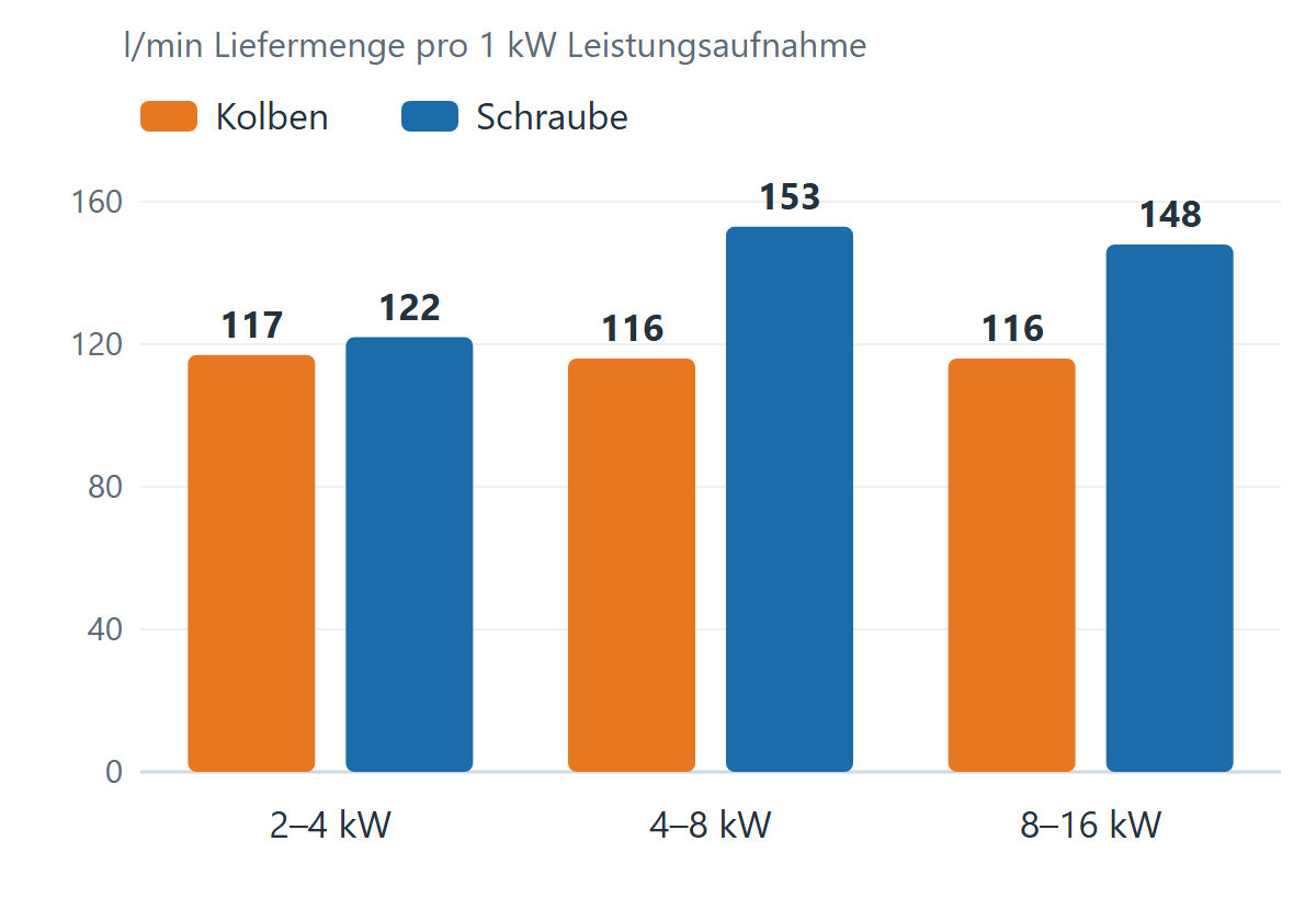 Diagramm: wie viele Liter Luft pro Minute ein Kilowatt Leistungsaufnahme bei Kolben- und Schraubenkompressoren gleicher Größe liefert