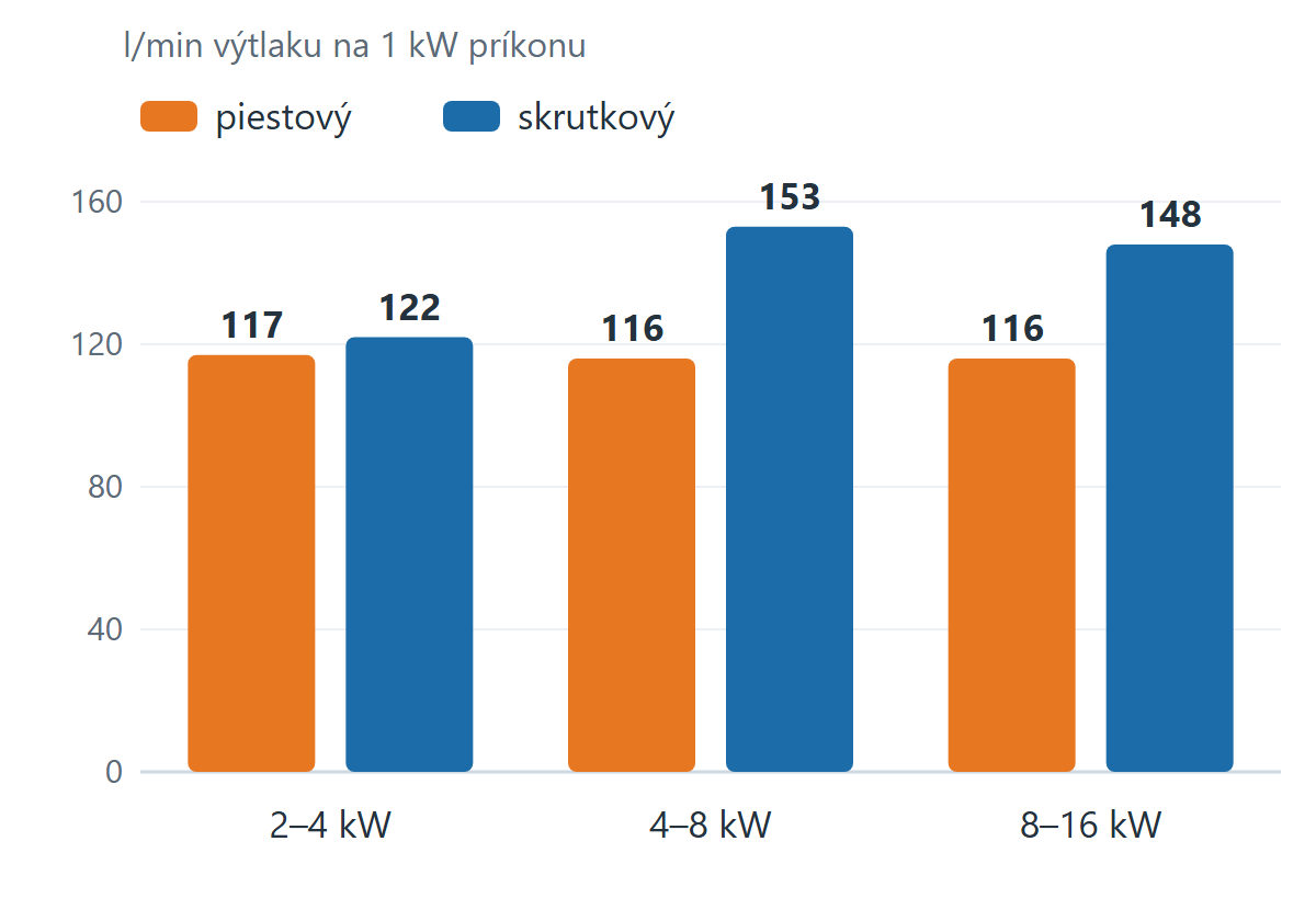 Graf: koľko litrov vzduchu za minútu dá jeden kilowatt príkonu pri piestových a skrutkových kompresoroch rovnakej veľkosti