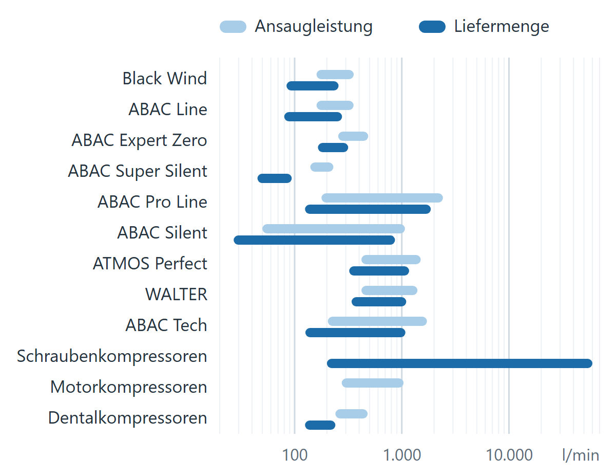 Diagramm der Ansaugleistung und Liefermenge von zwölf Kompressor-Baureihen auf logarithmischer Achse in Litern pro Minute