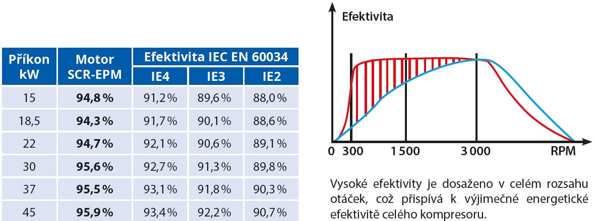 Vysoké efektivity je dosaženo v celém rozsahu otáček, což přispívá k výjimečné energetické efektivitě celého kompresoru.