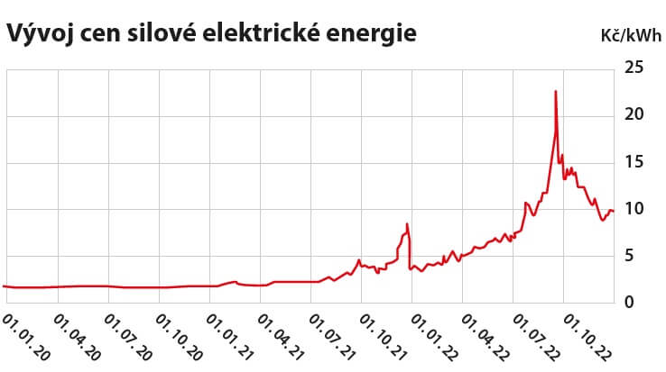 Vývoj cen elektrické energie kompresoru