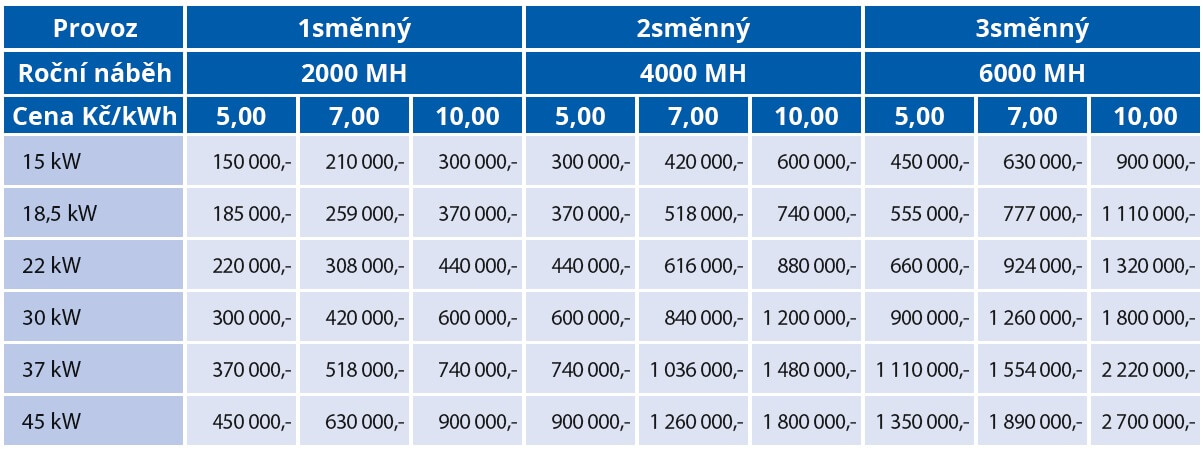 Roční náklady na elektrickou energii V tabulce jsou uvedené roční náklady v Kč pro různé příkony spotřebičů, druhy provozu a ceny elektrické energie.