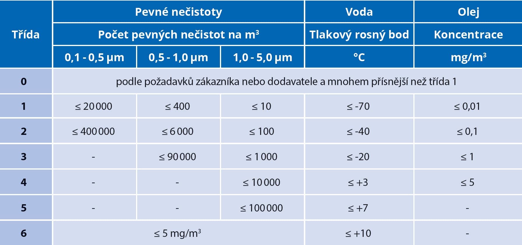 Bezolejový vzduch třídy 0 u spirálových kompresorů SCR
