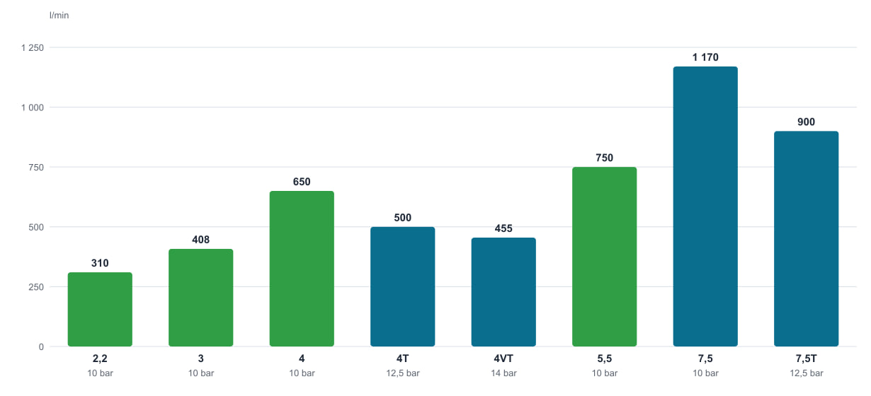 Chart of the air output of the ATMOS Perfect series in l/min