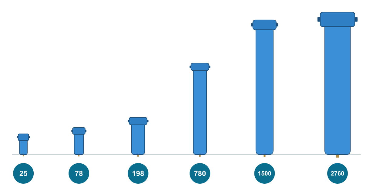 Obrysy filtrů AAF velikostí 25, 78, 198, 780, 1500 a 2760 ve skutečném poměru výšky a šířky