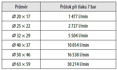 Průtoky trubek pro rozvody stlačeného vzduchu systému SicoAir