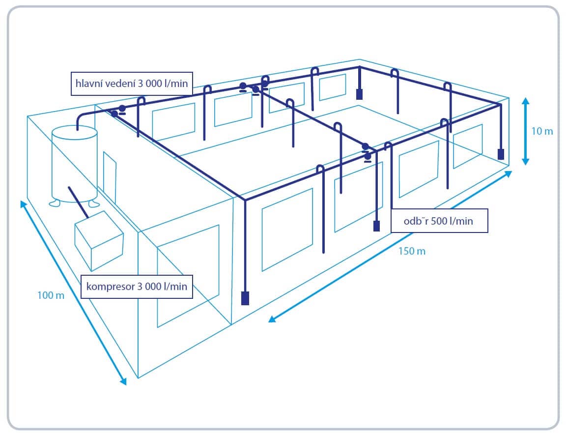 Příklad návrhu potrubního rozvodu stlačeného vzduchu z kompresoru