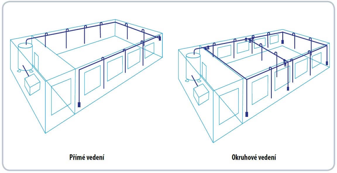 Potrubní rozvody stlačeného vzduchu kompresoru přímé a kruhové provedení