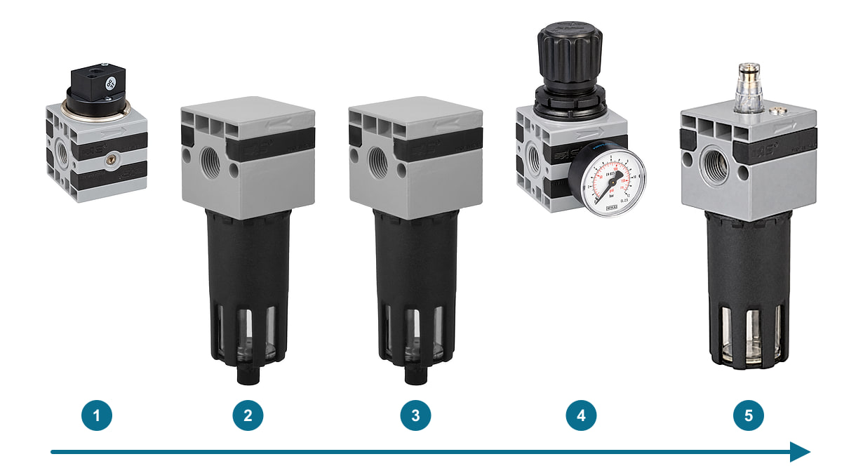 Five B2 components in order of air flow: shut-off valve, filter, microfilter, pressure regulator and lubricator, with the numbers 1 to 5 and an arrow below