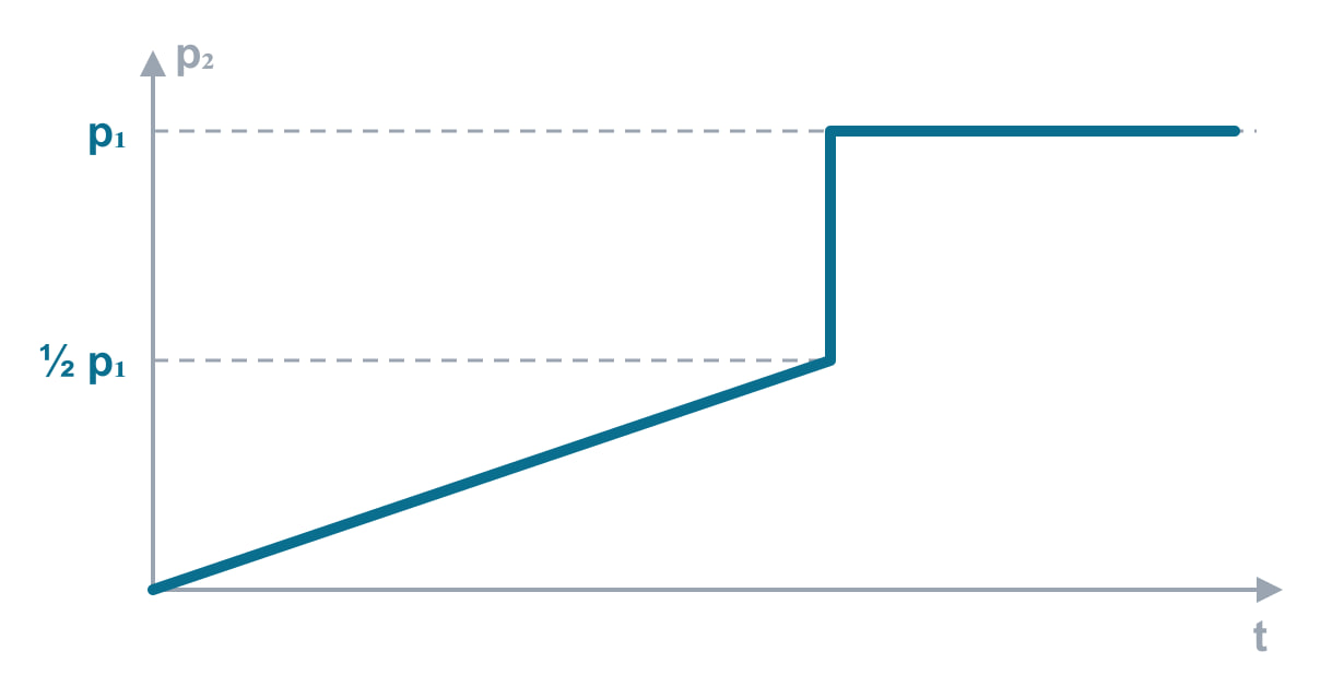 Pressure curve after the soft-start valve: gradual rise to half the inlet pressure, then a step to full pressure