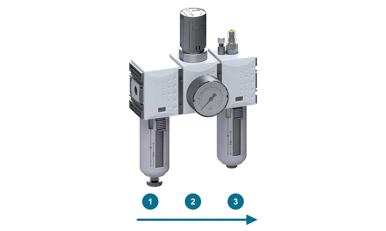 FUTURA three-piece unit: 1 filter, 2 pressure regulator with pressure gauge, 3 lubricator, arrow in the direction of air flow
