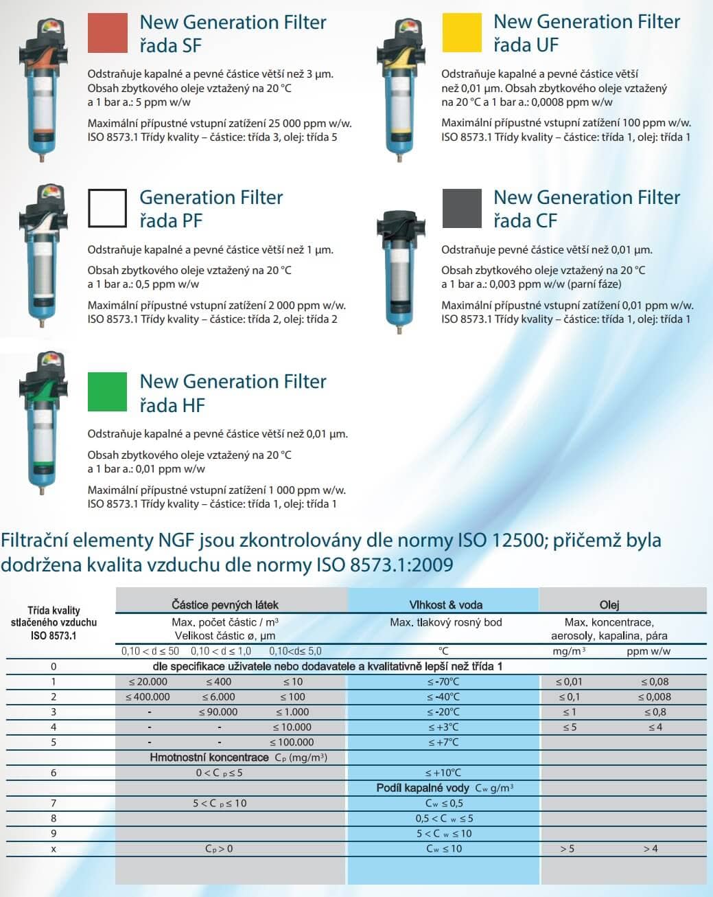 Filtrační elementy NGF jsou zkontrolovány dle normy ISO 12500; přičemž byla dodržena kvalita vzduchu dle normy ISO 8573.1:2009