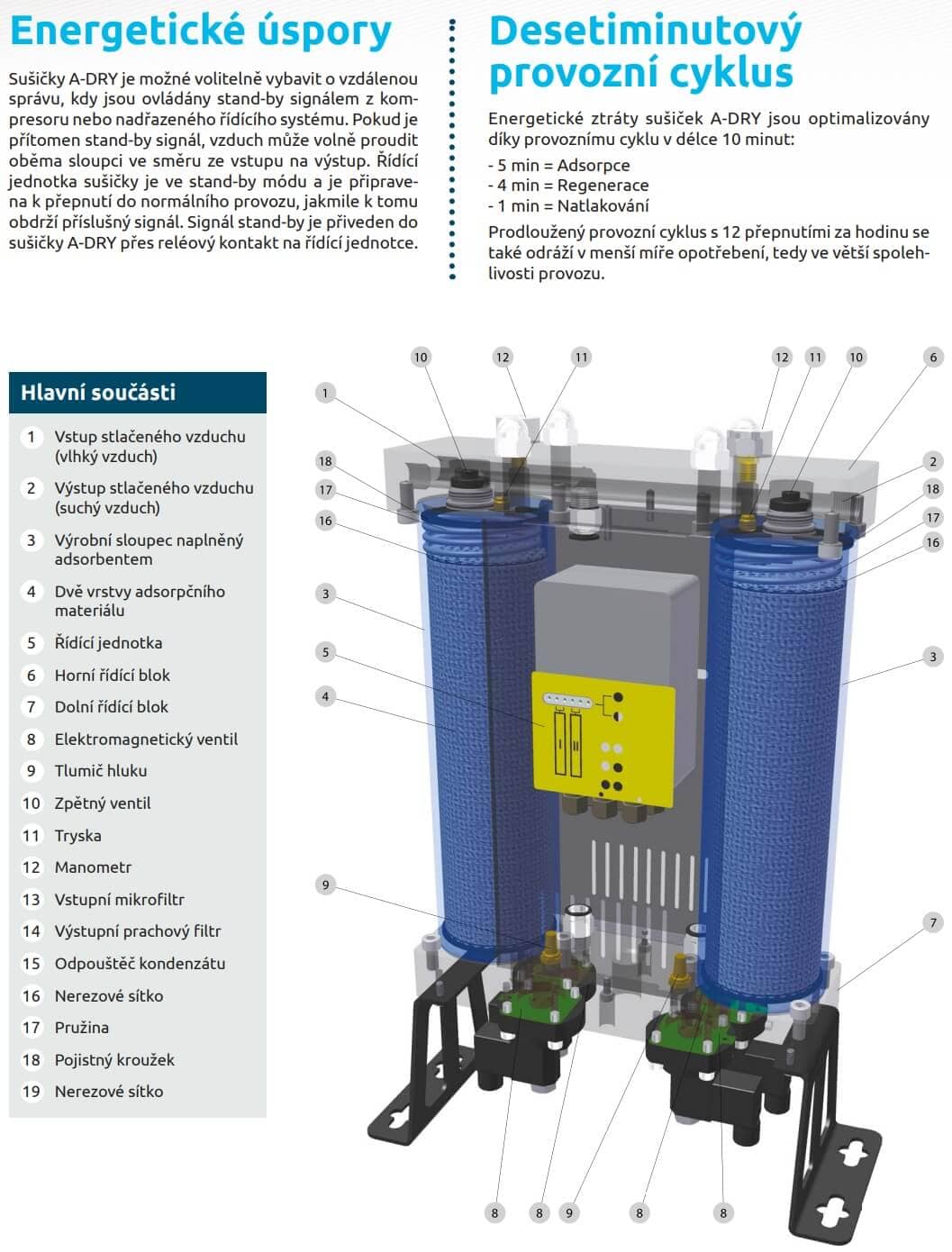 Energetické úspory Adsorpční sušičky Desetiminutový Sušičky A-DRY je možné volitelně vybavit o vzdálenou provozní cyklus