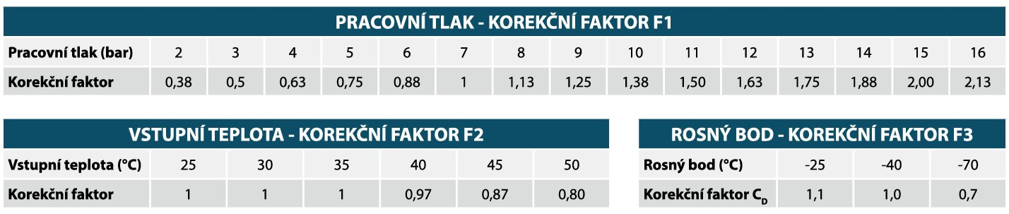 Korekční faktory pro výpočet správného průtoku daného zařízení na základě skutečných provozních podmínek vynásobte nominální průtok příslušným korekčním faktorem(y). Korekční průtok = nominální průtok x F1 x F2 x F3