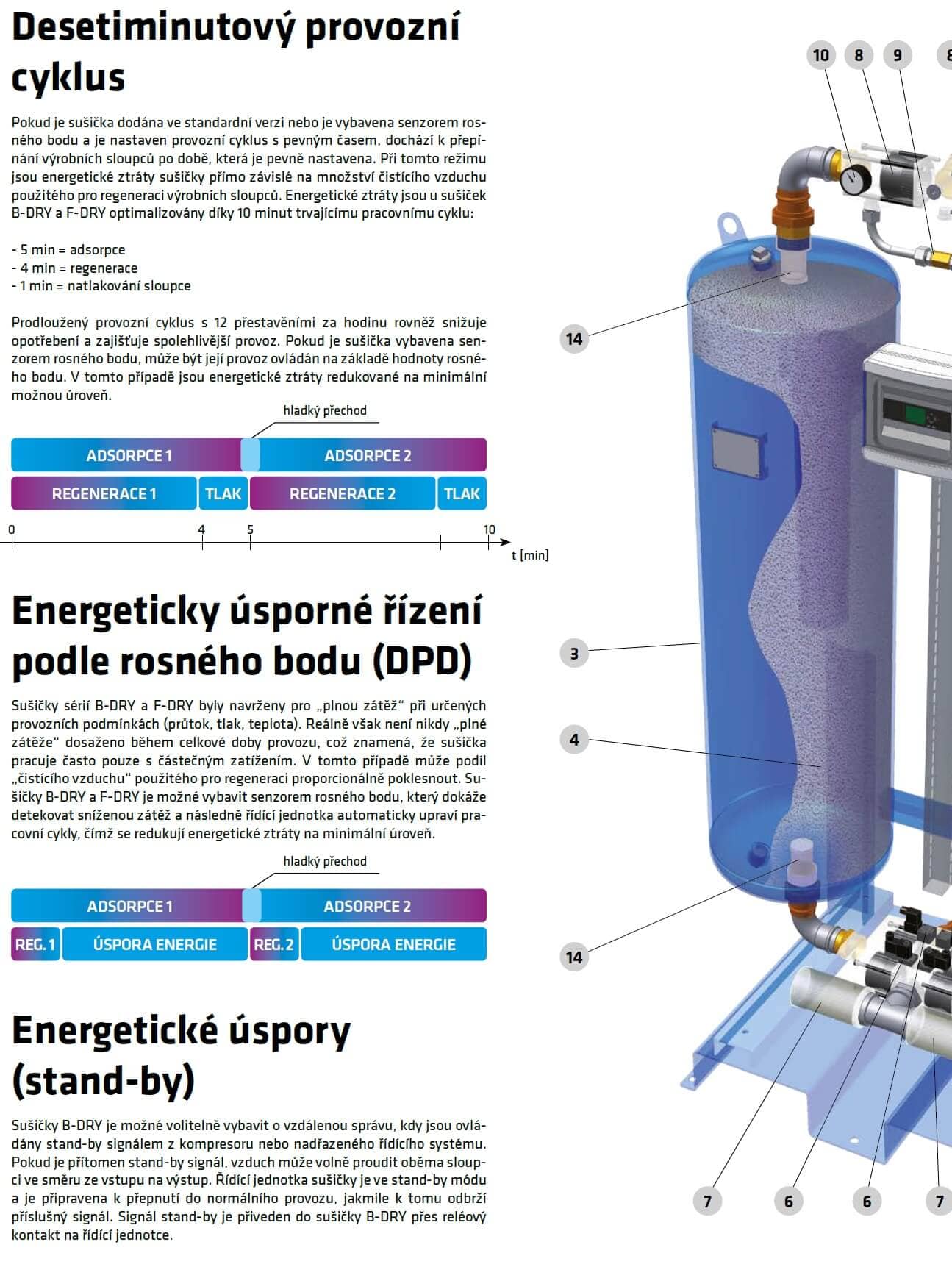 adsorpční sušička kompresoru, Desetiminutový provozní cyklus, Energeticky úsporné řízení podle rosného bodu (DPD), Energetické úspory (stand-by)