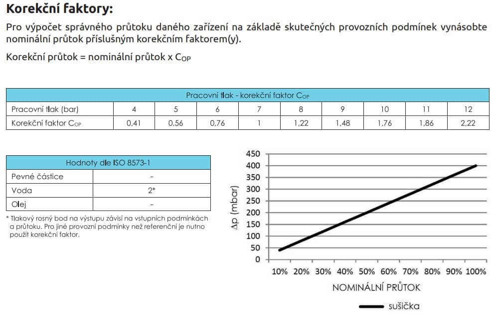 Korekční faktory adsorpční sušičky M-DRY vzduchu kompresorů