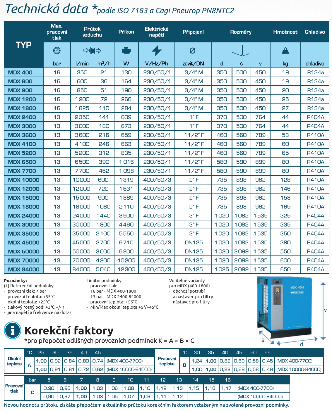 Technická data a korekční faktory