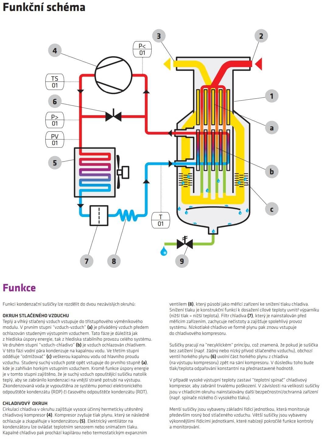 Funkční schéma sušení stlačeného vzduchu kompresoru