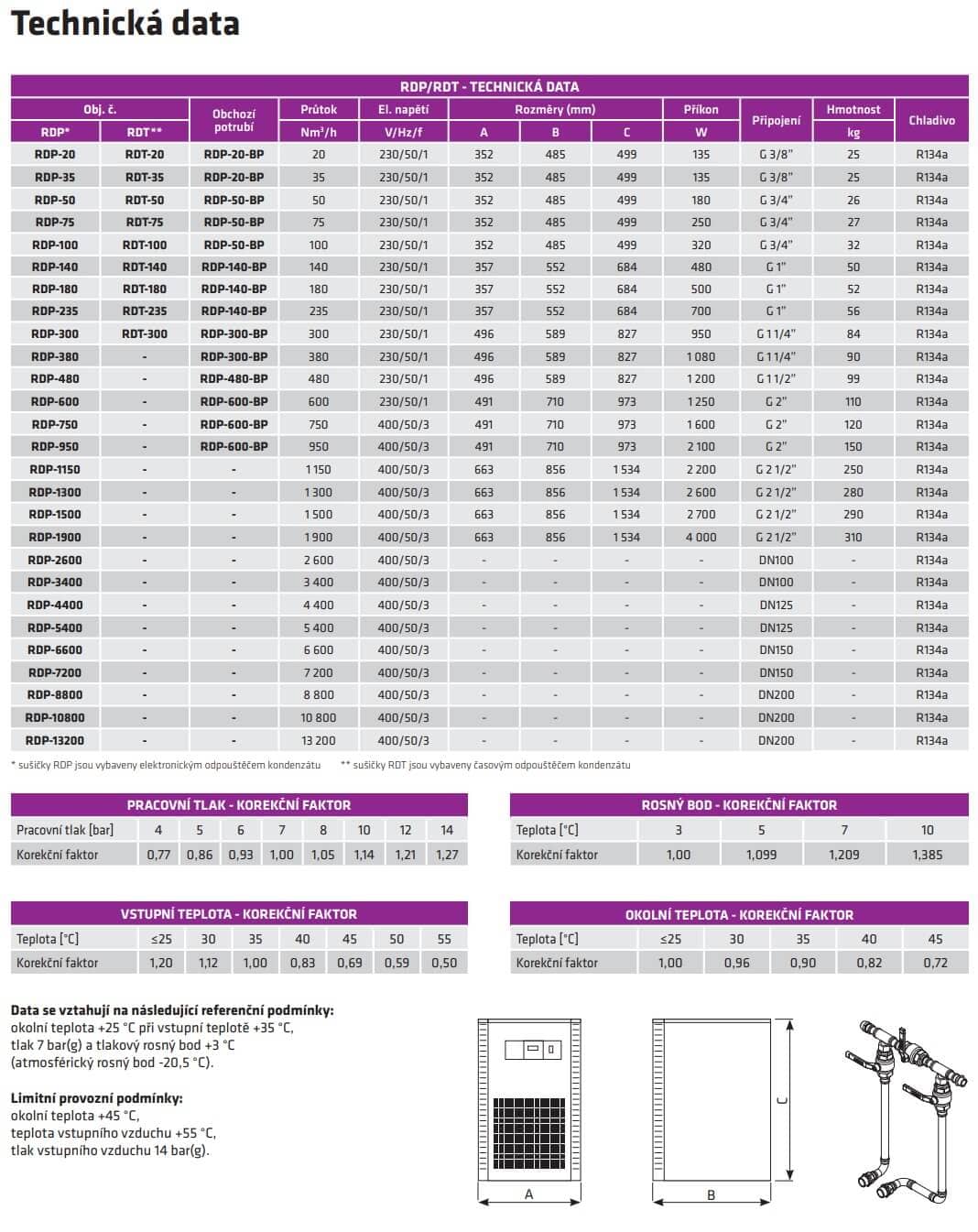 Technická data, ROSNÝ BOD - KOREKČNÍ FAKTOR, PRACOVNÍ TLAK - KOREKČNÍ FAKTOR