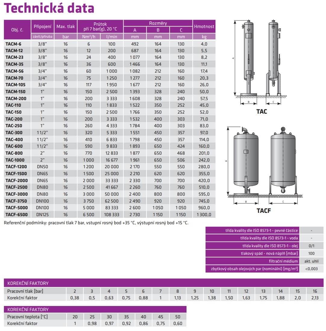 Technická data aktivního uhlí a separace vzduchu z kompresoru