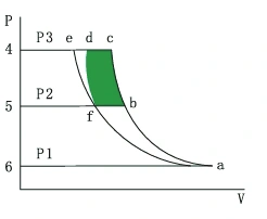 Diagram kompresie: jednostupňová, dvojstupňová a izotermická krivka so zeleným poľom úspory